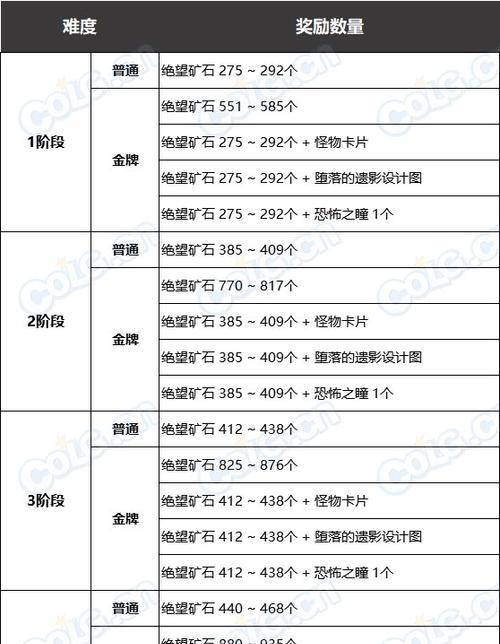 DNF14周年庆奖励领取条件最新一览（游戏玩家必看）  第1张