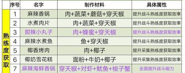 《明日之后》清蒸凤尾鱼配方一览（学会这道美食）  第1张