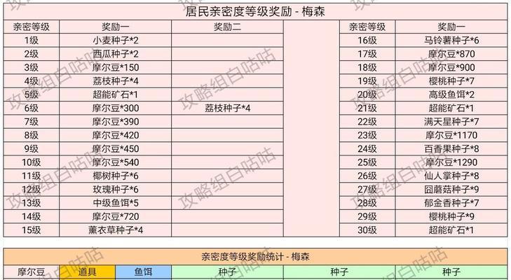 《摩尔庄园手游》全食谱配方一览表（轻松掌握营养搭配）  第1张