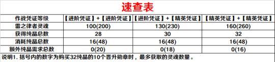 崩坏3十二月作战凭证奖励内容一览（解析崩坏3十二月作战凭证奖励）  第1张